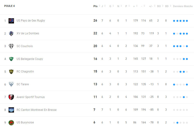 Classement seniors 1